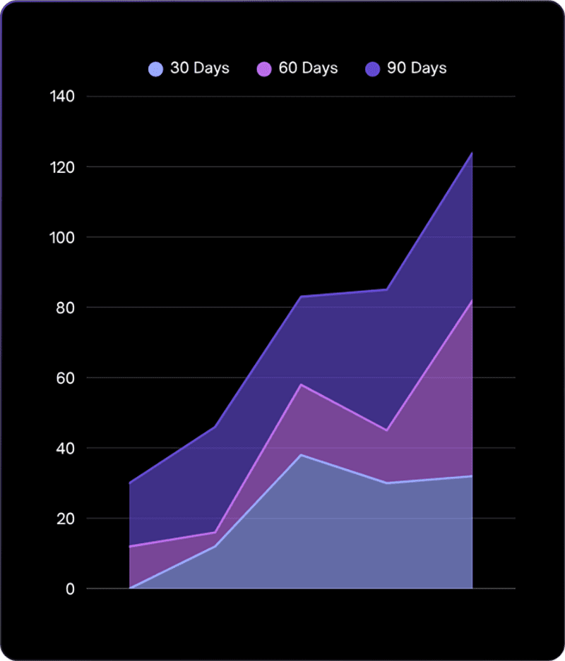 Graph showing marketing ROI growth over 30, 60, and 90 days, illustrating Kinsman Co.'s effectiveness in improving client results and reducing costs.
